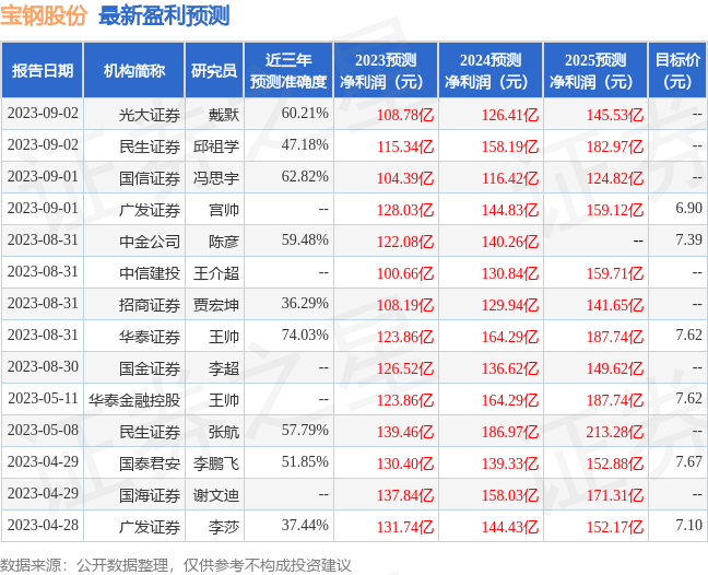 中泰证券：给予宝钢股份增持评级