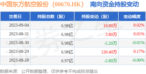 中国东方航空股份（00670.HK）：9月4日南向资金增持10.8万股