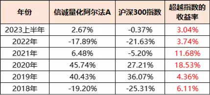 深耕量化，代表作连续5年跑赢沪深300，说一位被低估的基金经理