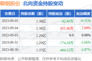 鞍钢股份（000898）：9月5日北向资金减持42.4万股