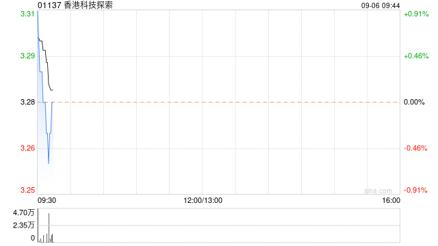 香港科技探索9月5日斥资约1382.65万港元回购423.8万股