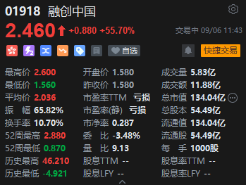 融创中国涨超55% 股价三日翻倍