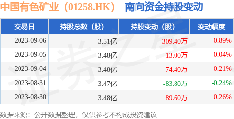 中国有色矿业（01258.HK）：9月6日南向资金增持309.4万股