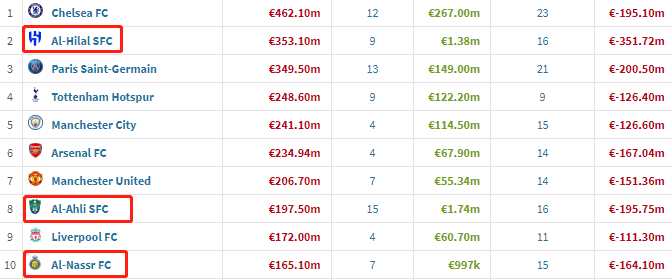 转会窗豪掷9亿欧元 沙特联赛今夏总支出全球排名第二
