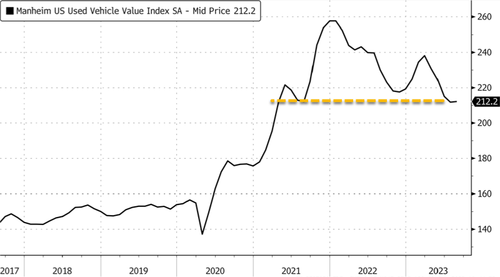 美国通胀又一隐患：二手车价格年内或已触底，汽车三巨头大罢工恐令车价重回涨势