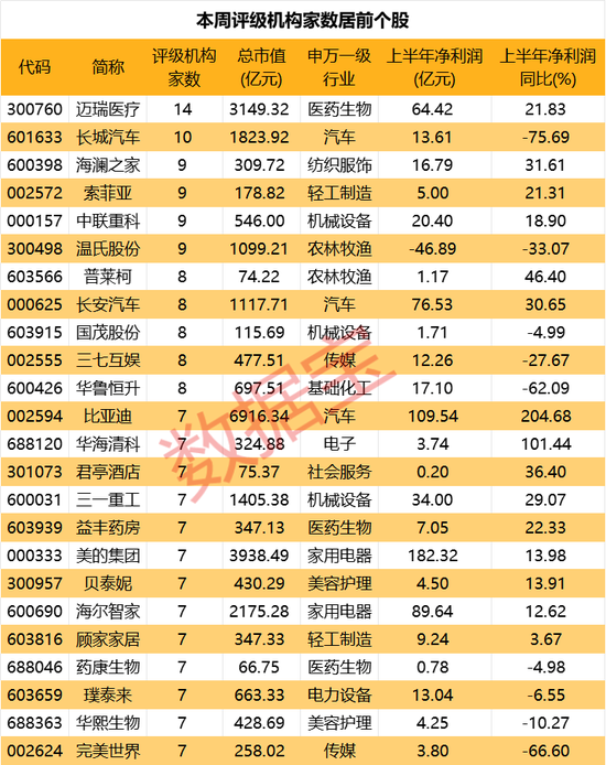 14家机构盯上这只医疗器械龙头，公司核心业务大幅增长！14股获机构上调评级，4股低估值（附名单）