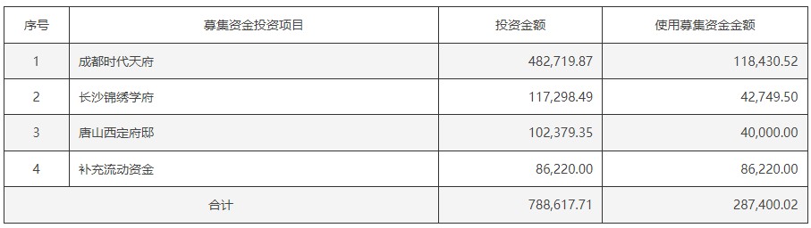 千亿地产增持未实施！荣盛发展拟最高增持1.2亿实际一股未买  重组新能源标的无进展