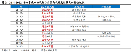 国海策略：四季度市场风格如何演绎？