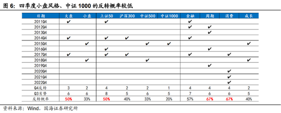 国海策略：四季度市场风格如何演绎？