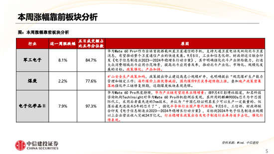 中信建投策略：华为产业链表现亮眼，汽车盈利预测上调