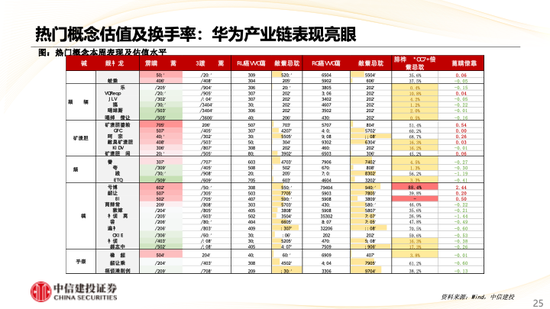 中信建投策略：华为产业链表现亮眼，汽车盈利预测上调