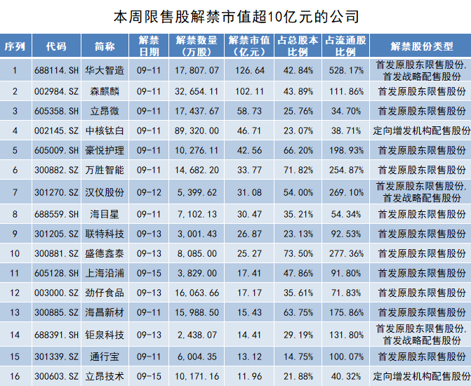 本周解禁市值逾750亿，森麒麟、立昂微等规模居前，多公司股价倒挂