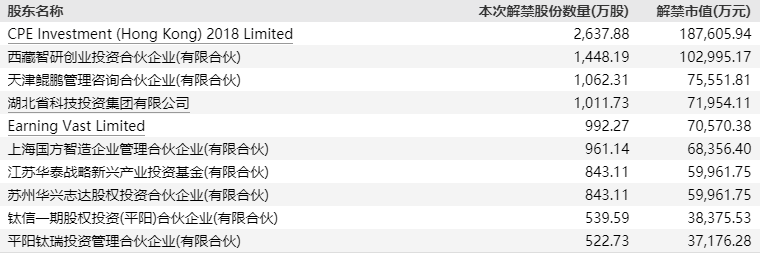 本周解禁市值逾750亿，森麒麟、立昂微等规模居前，多公司股价倒挂