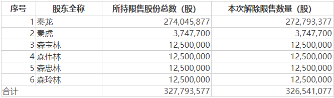 本周解禁市值逾750亿，森麒麟、立昂微等规模居前，多公司股价倒挂