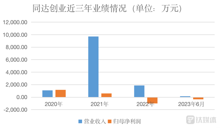 “躺平”十年三次重组告败，同达创业“保壳”进行时