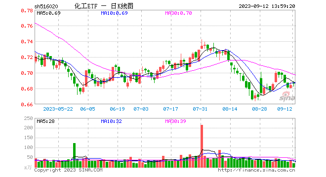 化工品价格“涨声响亮”，板块补库周期有望开启？化工ETF（516020）逆市再涨0.58%！