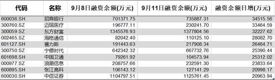 255亿，加仓！